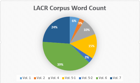 LACR Corpus Word Count